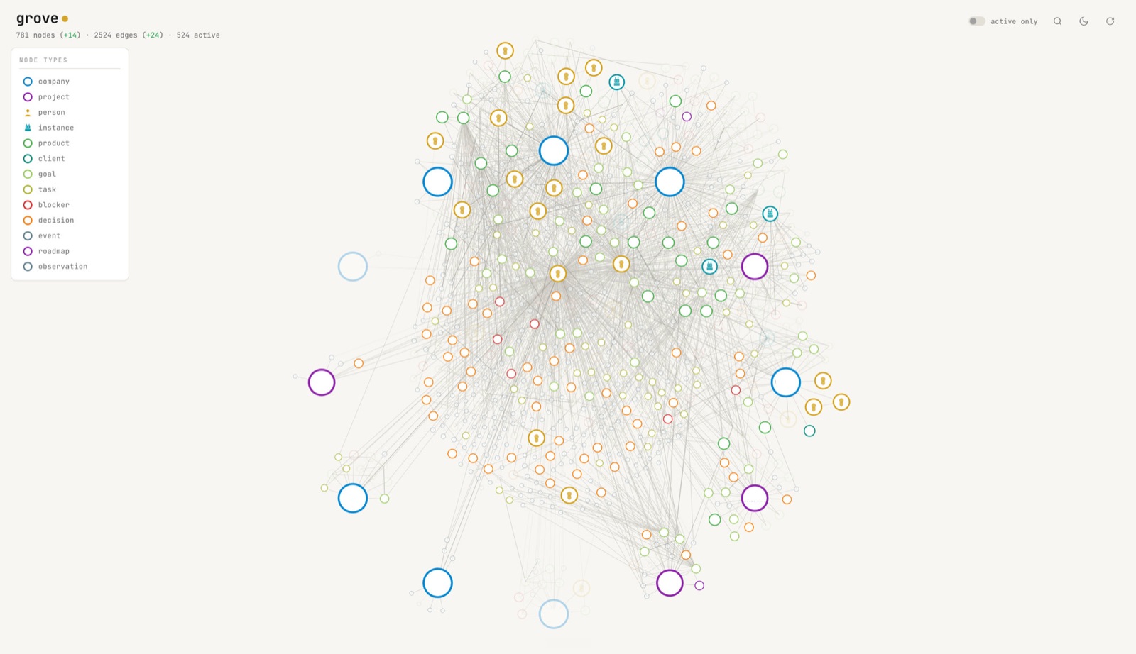 Live view of the typed knowledge graph that powers CCL: 781 nodes, 2524 edges, 524 currently active
