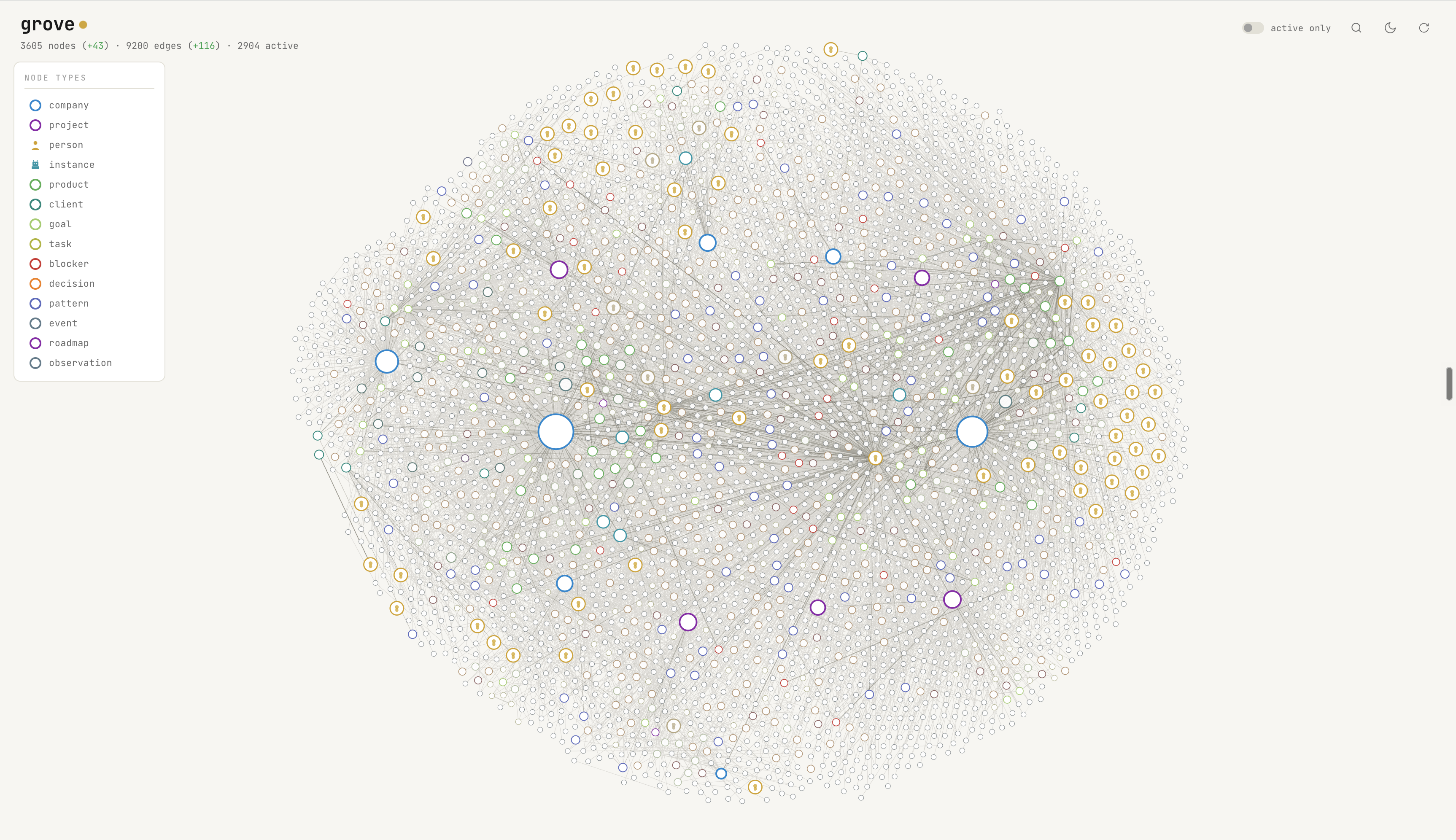 Grove's graph viewer: a dense network of typed nodes and relationships, with company and project hubs. The header reports 3,605 nodes, 9,200 edges and 2,904 active nodes; the left legend identifies fourteen node types.